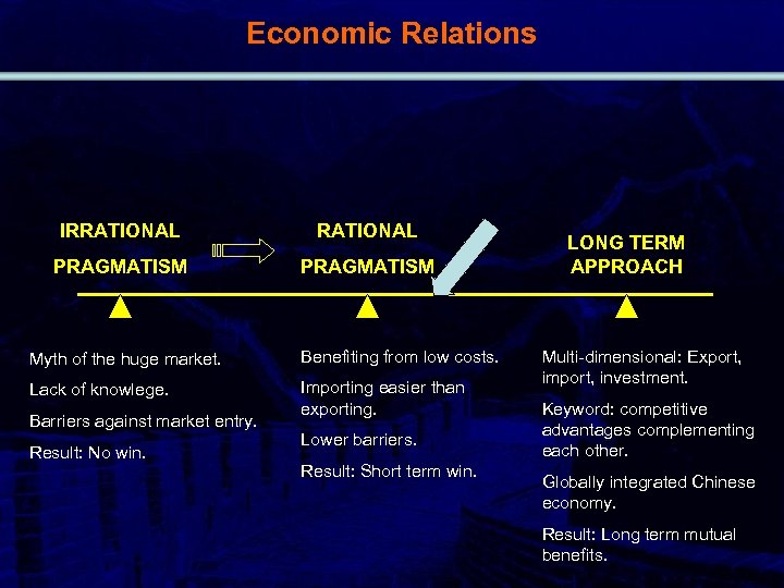 Economic Relations IRRATIONAL PRAGMATISM Myth of the huge market. Benefiting from low costs. Lack