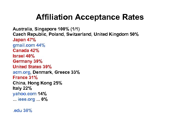 Affiliation Acceptance Rates Australia, Singapore 100% (1/1) Czech Republic, Poland, Switzerland, United Kingdom 50%