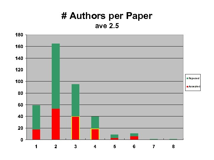 # Authors per Paper ave 2. 5 
