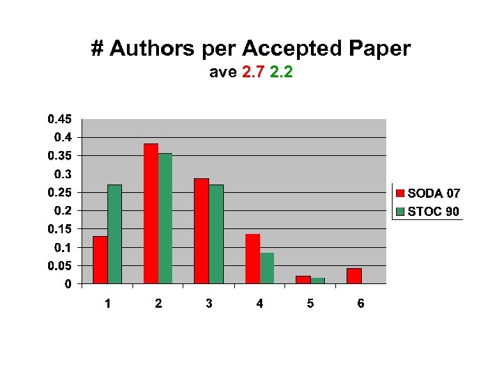 # Authors per Accepted Paper ave 2. 7 2. 2 