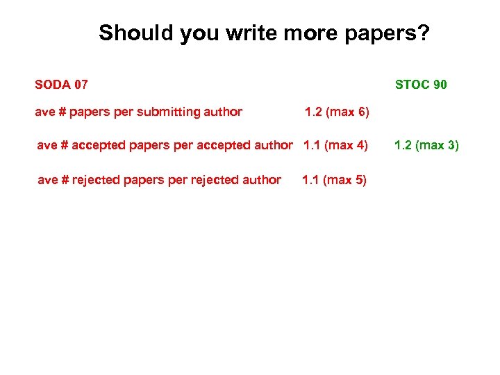 Should you write more papers? SODA 07 STOC 90 ave # papers per submitting