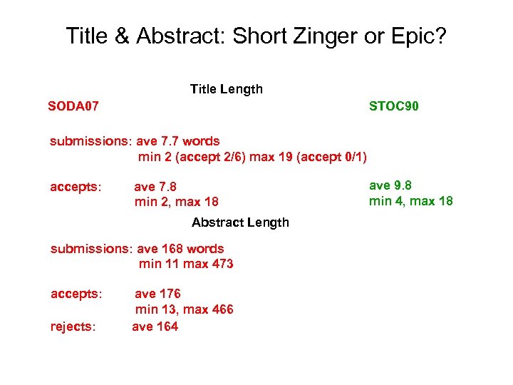 Title & Abstract: Short Zinger or Epic? Title Length STOC 90 SODA 07 submissions: