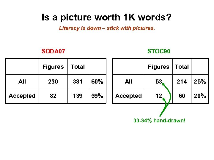Is a picture worth 1 K words? Literacy is down – stick with pictures.
