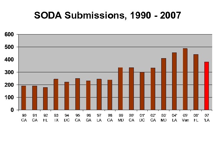 SODA Submissions, 1990 - 2007 