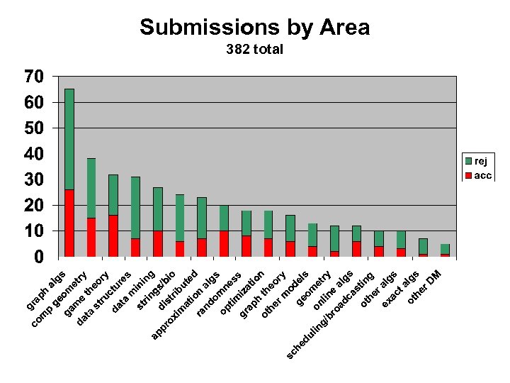 Submissions by Area 382 total 