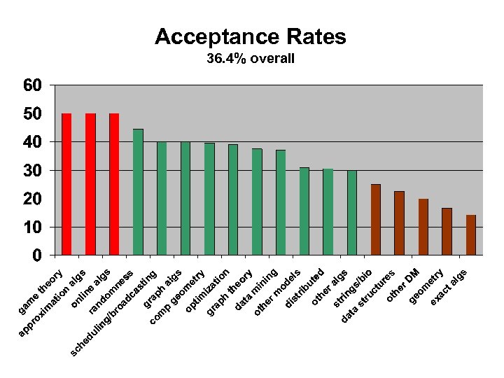 Acceptance Rates 36. 4% overall 