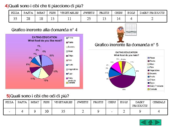 4)Quali sono i cibi che ti piacciono di più? PIZZA PASTA MEAT FISH VEGETABLES