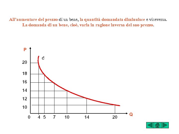 All’aumentare del prezzo di un bene, la quantità domandata diminuisce e viceversa. La domanda
