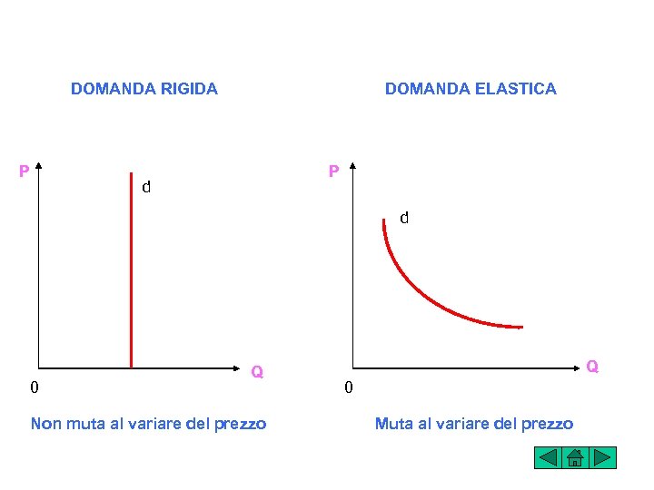 DOMANDA RIGIDA P DOMANDA ELASTICA P d d 0 Q Non muta al variare