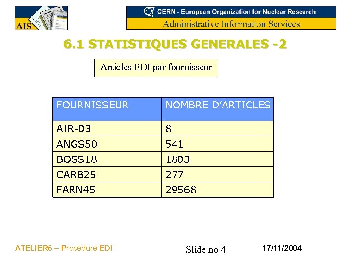 6. 1 STATISTIQUES GENERALES -2 Articles EDI par fournisseur FOURNISSEUR NOMBRE D’ARTICLES AIR-03 8