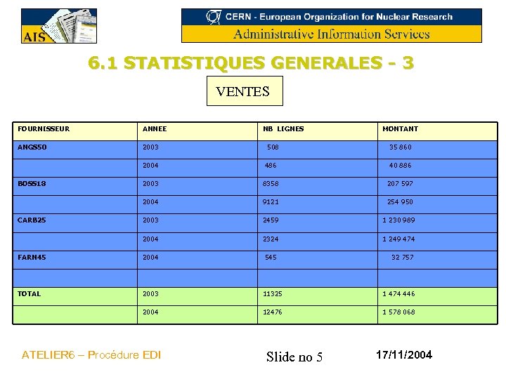 6. 1 STATISTIQUES GENERALES - 3 VENTES FOURNISSEUR ANNEE ANGS 50 2003 NB LIGNES