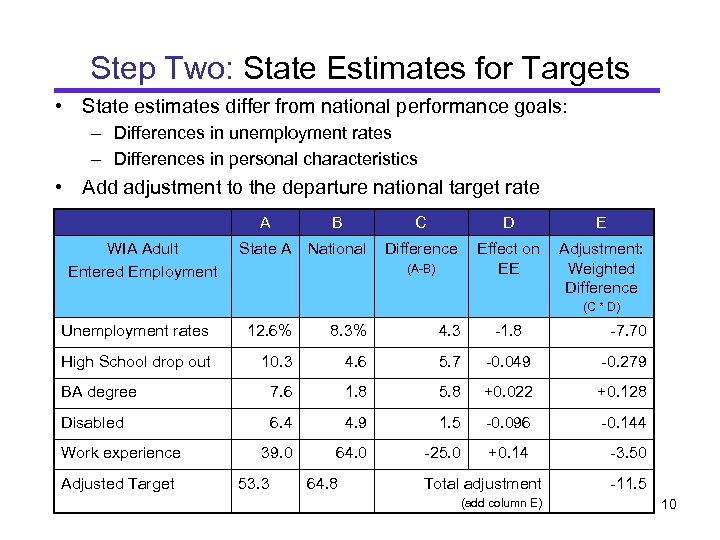 Step Two: State Estimates for Targets • State estimates differ from national performance goals: