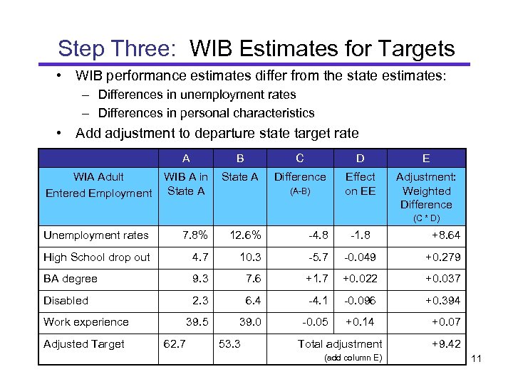 Step Three: WIB Estimates for Targets • WIB performance estimates differ from the state