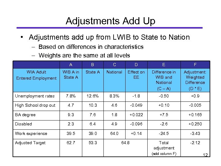 Adjustments Add Up • Adjustments add up from LWIB to State to Nation –