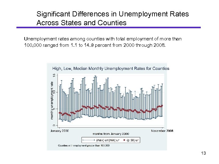 Significant Differences in Unemployment Rates Across States and Counties Unemployment rates among counties with