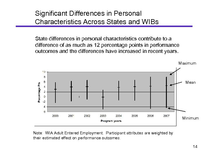 Significant Differences in Personal Characteristics Across States and WIBs State differences in personal characteristics