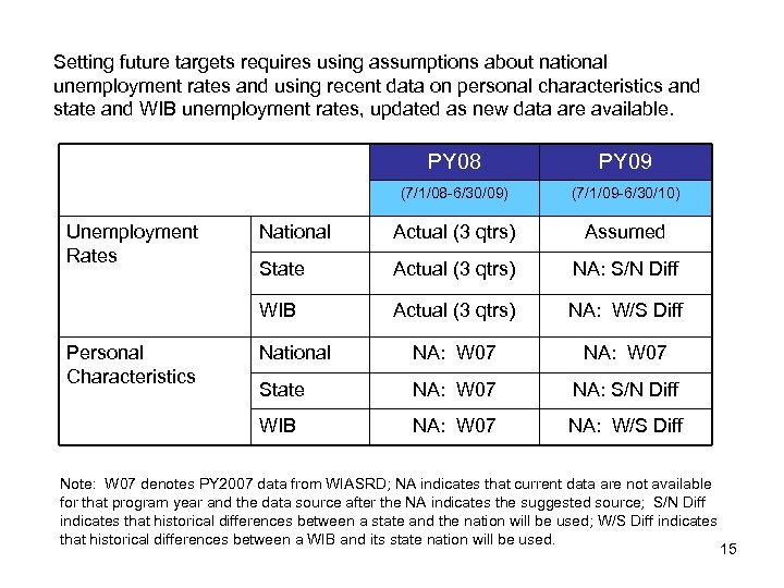 Setting future targets requires using assumptions about national unemployment rates and using recent data