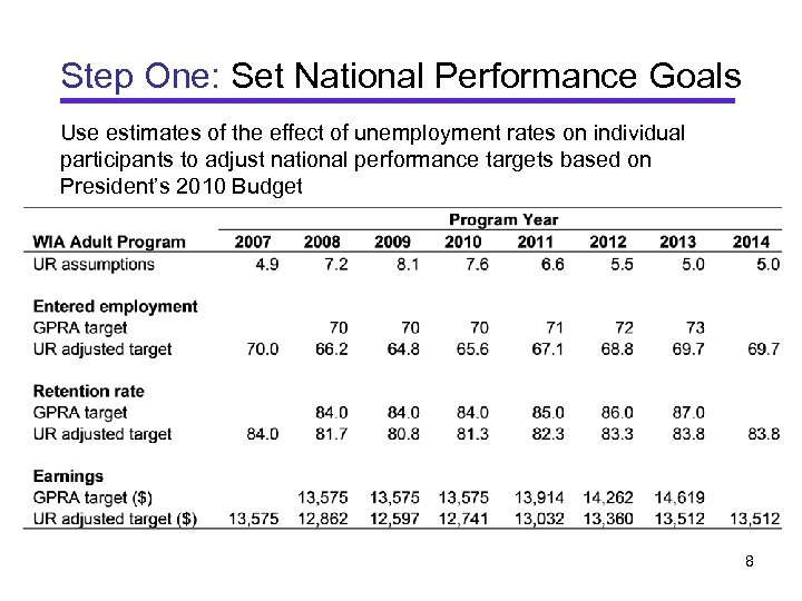 Step One: Set National Performance Goals Use estimates of the effect of unemployment rates