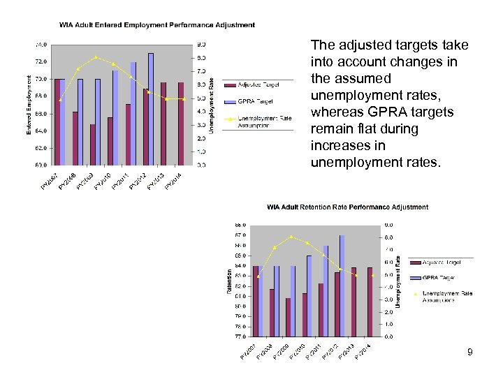 The adjusted targets take into account changes in the assumed unemployment rates, whereas GPRA