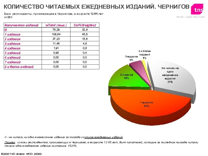 КОЛИЧЕСТВО ЧИТАЕМЫХ ЕЖЕДНЕВНЫХ ИЗДАНИЙ. ЧЕРНИГОВ База: респонденты, проживающие в Чернигове, в возрасте 12 -65