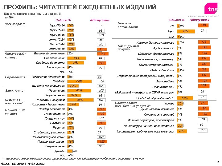 ПРОФИЛЬ: ЧИТАТЕЛЕЙ ЕЖЕДНЕВНЫХ ИЗДАНИЙ База: читатели ежедневных изданий, n=168 Column % Пол/Возраст Affinity Index
