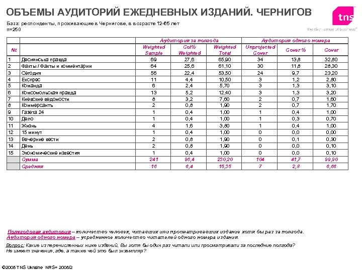 ОБЪЕМЫ АУДИТОРИЙ ЕЖЕДНЕВНЫХ ИЗДАНИЙ. ЧЕРНИГОВ База: респонденты, проживающие в Чернигове, в возрасте 12 -65