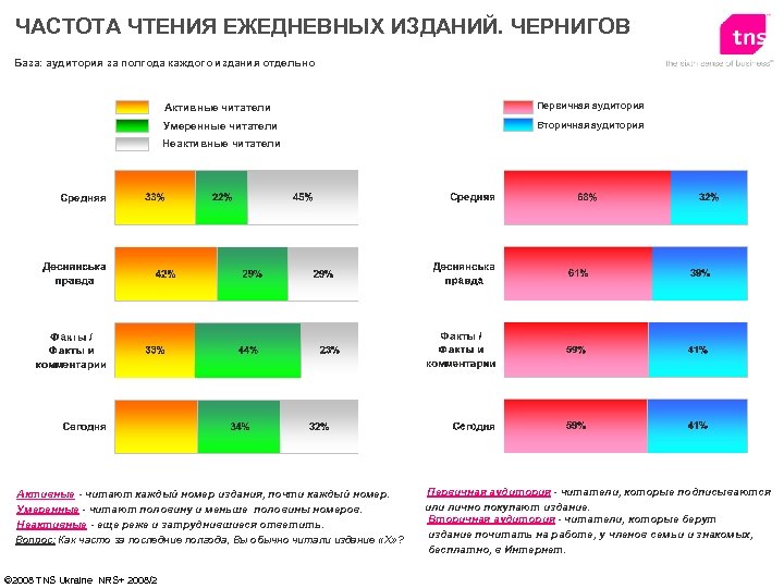 ЧАСТОТА ЧТЕНИЯ ЕЖЕДНЕВНЫХ ИЗДАНИЙ. ЧЕРНИГОВ База: аудитория за полгода каждого издания отдельно Активные читатели