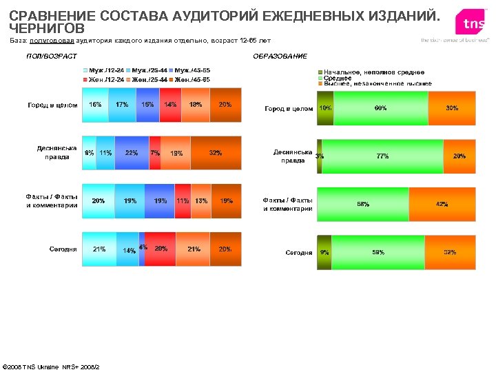 СРАВНЕНИЕ СОСТАВА АУДИТОРИЙ ЕЖЕДНЕВНЫХ ИЗДАНИЙ. ЧЕРНИГОВ База: полугодовая аудитория каждого издания отдельно, возраст 12