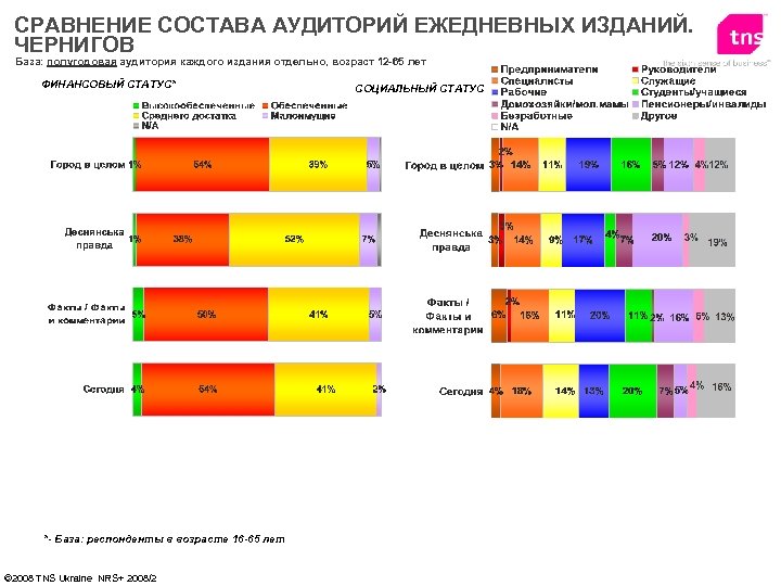 СРАВНЕНИЕ СОСТАВА АУДИТОРИЙ ЕЖЕДНЕВНЫХ ИЗДАНИЙ. ЧЕРНИГОВ База: полугодовая аудитория каждого издания отдельно, возраст 12