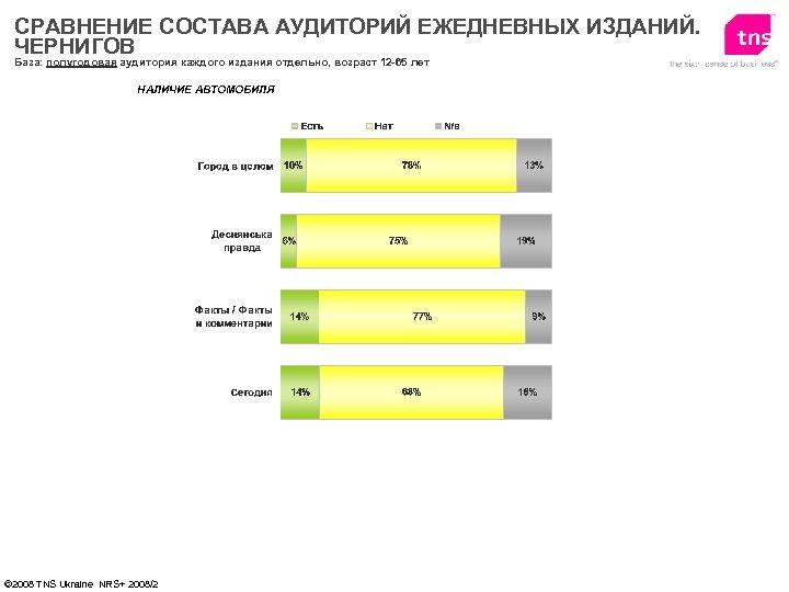 СРАВНЕНИЕ СОСТАВА АУДИТОРИЙ ЕЖЕДНЕВНЫХ ИЗДАНИЙ. ЧЕРНИГОВ База: полугодовая аудитория каждого издания отдельно, возраст 12