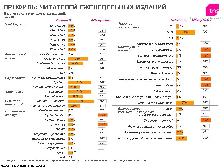 ПРОФИЛЬ: ЧИТАТЕЛЕЙ ЕЖЕНЕДЕЛЬНЫХ ИЗДАНИЙ База: читатели еженедельных изданий, n=218 Column % Пол/Возраст Affinity Index