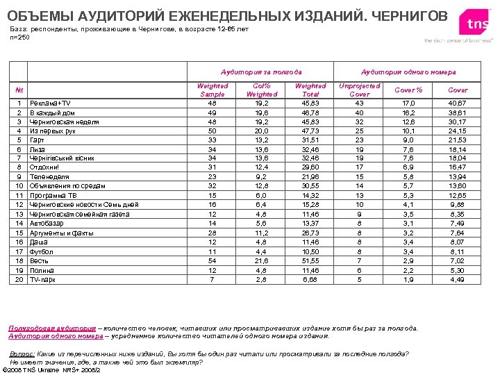 ОБЪЕМЫ АУДИТОРИЙ ЕЖЕНЕДЕЛЬНЫХ ИЗДАНИЙ. ЧЕРНИГОВ База: респонденты, проживающие в Чернигове, в возрасте 12 -65