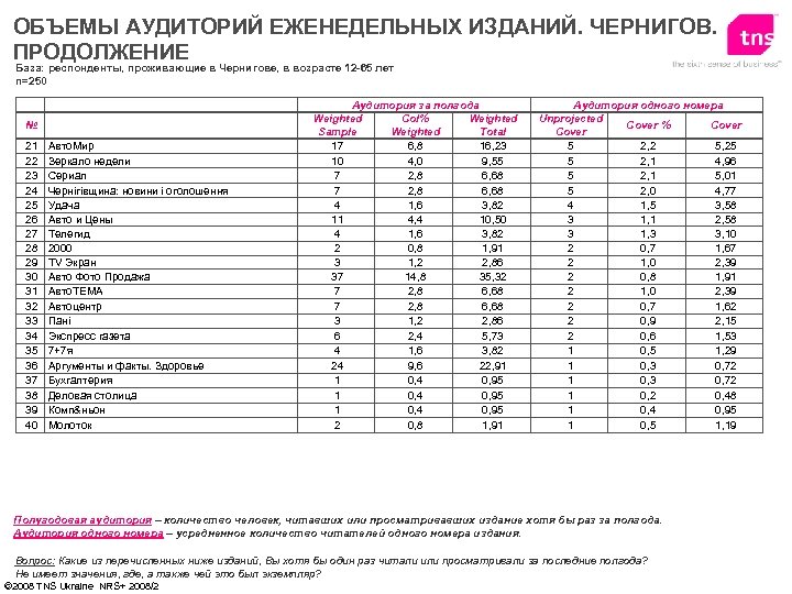 ОБЪЕМЫ АУДИТОРИЙ ЕЖЕНЕДЕЛЬНЫХ ИЗДАНИЙ. ЧЕРНИГОВ. ПРОДОЛЖЕНИЕ База: респонденты, проживающие в Чернигове, в возрасте 12