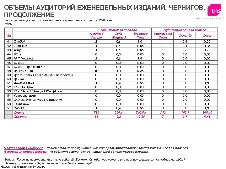 ОБЪЕМЫ АУДИТОРИЙ ЕЖЕНЕДЕЛЬНЫХ ИЗДАНИЙ. ЧЕРНИГОВ. ПРОДОЛЖЕНИЕ База: респонденты, проживающие в Чернигове, в возрасте 12