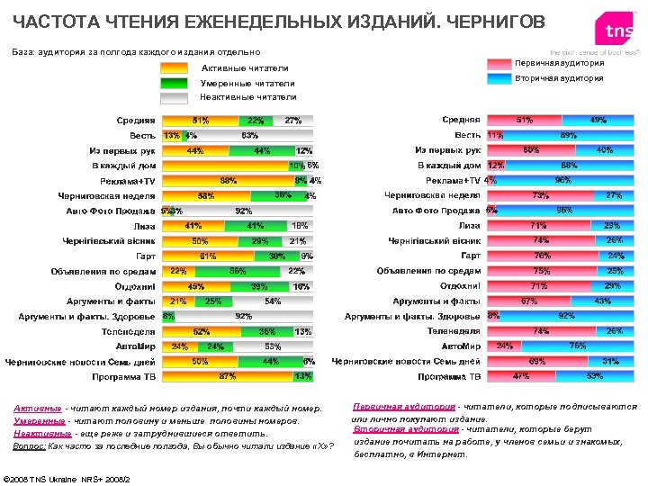 ЧАСТОТА ЧТЕНИЯ ЕЖЕНЕДЕЛЬНЫХ ИЗДАНИЙ. ЧЕРНИГОВ База: аудитория за полгода каждого издания отдельно Активные читатели
