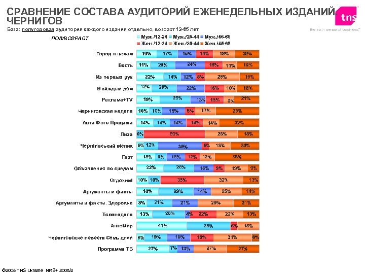 СРАВНЕНИЕ СОСТАВА АУДИТОРИЙ ЕЖЕНЕДЕЛЬНЫХ ИЗДАНИЙ. ЧЕРНИГОВ База: полугодовая аудитория каждого издания отдельно, возраст 12
