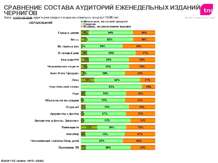 СРАВНЕНИЕ СОСТАВА АУДИТОРИЙ ЕЖЕНЕДЕЛЬНЫХ ИЗДАНИЙ. ЧЕРНИГОВ База: полугодовая аудитория каждого издания отдельно, возраст 12