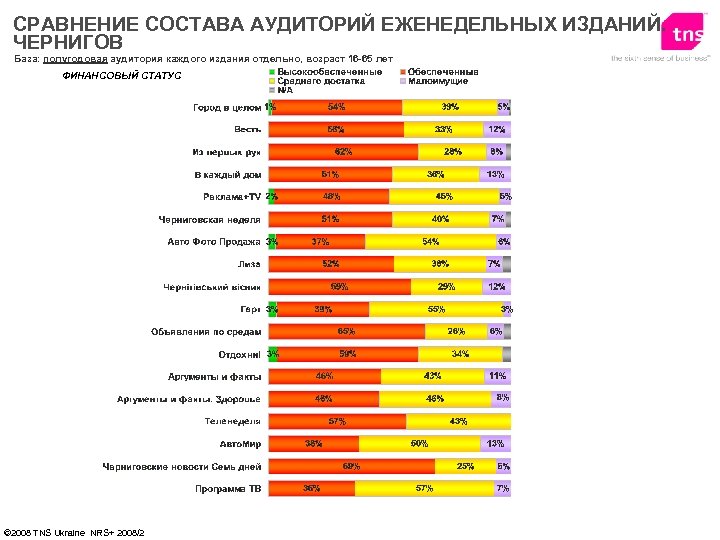 СРАВНЕНИЕ СОСТАВА АУДИТОРИЙ ЕЖЕНЕДЕЛЬНЫХ ИЗДАНИЙ. ЧЕРНИГОВ База: полугодовая аудитория каждого издания отдельно, возраст 16