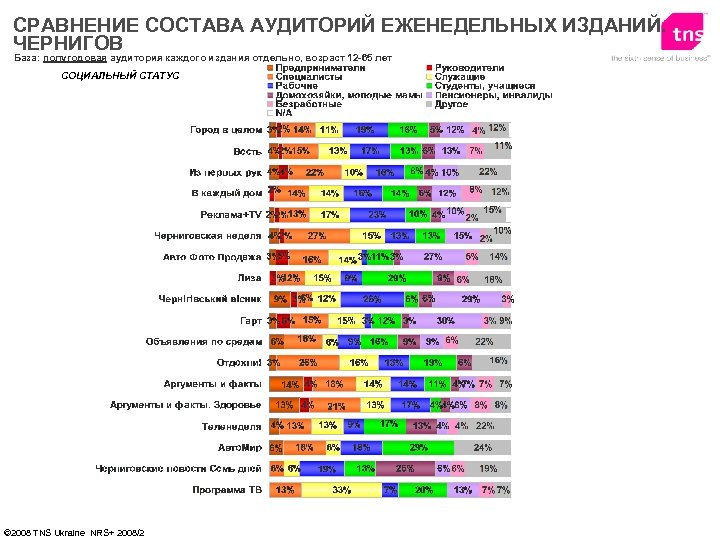 СРАВНЕНИЕ СОСТАВА АУДИТОРИЙ ЕЖЕНЕДЕЛЬНЫХ ИЗДАНИЙ. ЧЕРНИГОВ База: полугодовая аудитория каждого издания отдельно, возраст 12