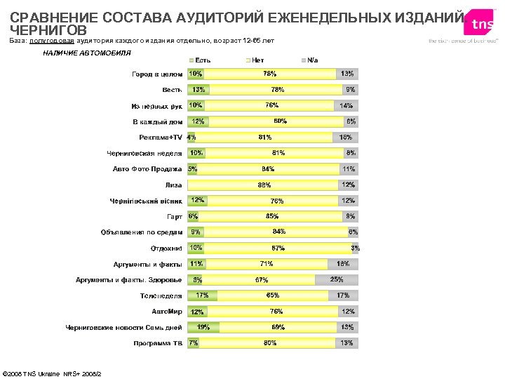 СРАВНЕНИЕ СОСТАВА АУДИТОРИЙ ЕЖЕНЕДЕЛЬНЫХ ИЗДАНИЙ. ЧЕРНИГОВ База: полугодовая аудитория каждого издания отдельно, возраст 12