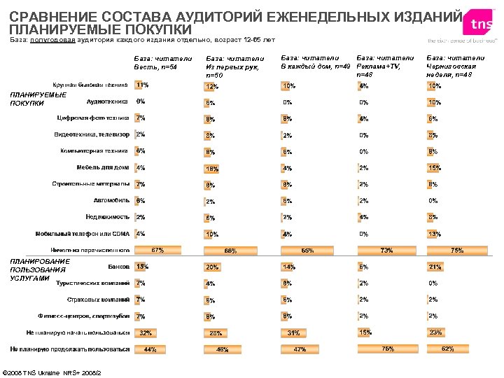 СРАВНЕНИЕ СОСТАВА АУДИТОРИЙ ЕЖЕНЕДЕЛЬНЫХ ИЗДАНИЙ ПЛАНИРУЕМЫЕ ПОКУПКИ База: полугодовая аудитория каждого издания отдельно, возраст