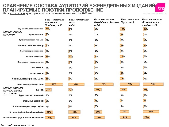 СРАВНЕНИЕ СОСТАВА АУДИТОРИЙ ЕЖЕНЕДЕЛЬНЫХ ИЗДАНИЙ ПЛАНИРУЕМЫЕ ПОКУПКИ. ПРОДОЛЖЕНИЕ База: полугодовая аудитория каждого издания отдельно,