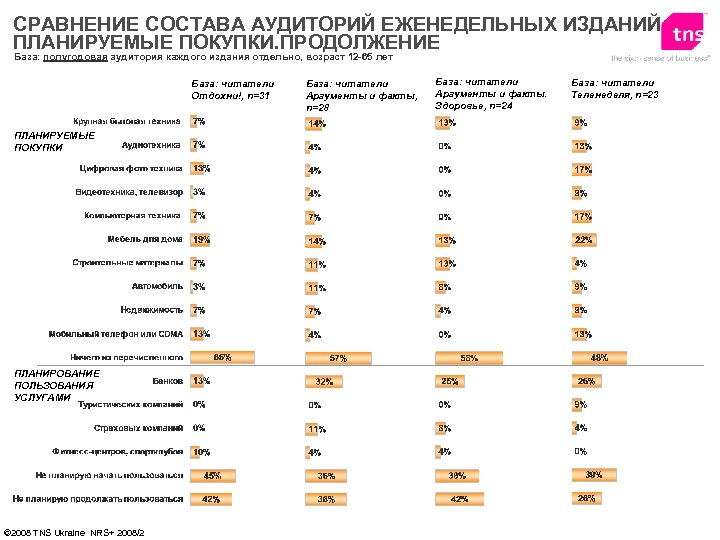 СРАВНЕНИЕ СОСТАВА АУДИТОРИЙ ЕЖЕНЕДЕЛЬНЫХ ИЗДАНИЙ ПЛАНИРУЕМЫЕ ПОКУПКИ. ПРОДОЛЖЕНИЕ База: полугодовая аудитория каждого издания отдельно,