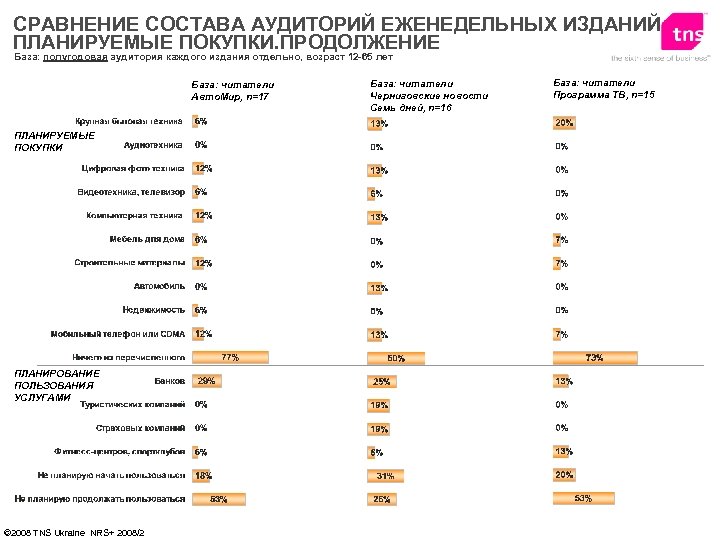 СРАВНЕНИЕ СОСТАВА АУДИТОРИЙ ЕЖЕНЕДЕЛЬНЫХ ИЗДАНИЙ ПЛАНИРУЕМЫЕ ПОКУПКИ. ПРОДОЛЖЕНИЕ База: полугодовая аудитория каждого издания отдельно,