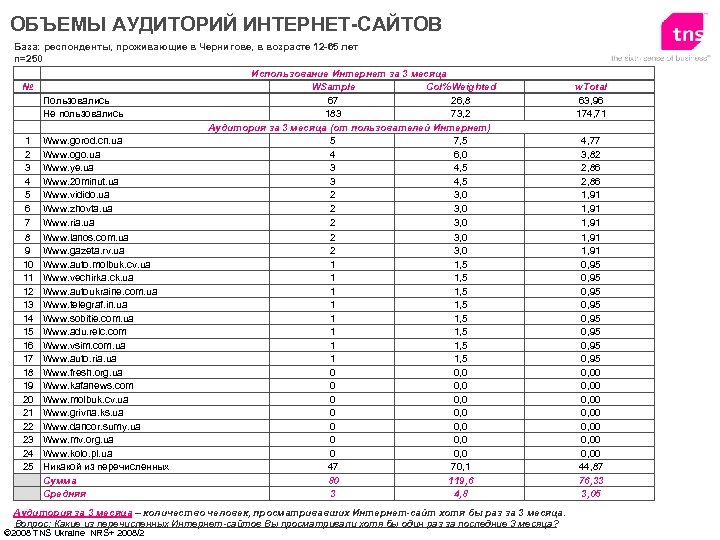 ОБЪЕМЫ АУДИТОРИЙ ИНТЕРНЕТ-САЙТОВ База: респонденты, проживающие в Чернигове, в возрасте 12 -65 лет n=250