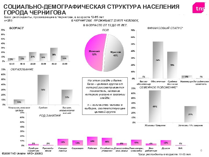 СОЦИАЛЬНО-ДЕМОГРАФИЧЕСКАЯ СТРУКТУРА НАСЕЛЕНИЯ ГОРОДА ЧЕРНИГОВА База: респонденты, проживающие в Чернигове, в возрасте 12 -65