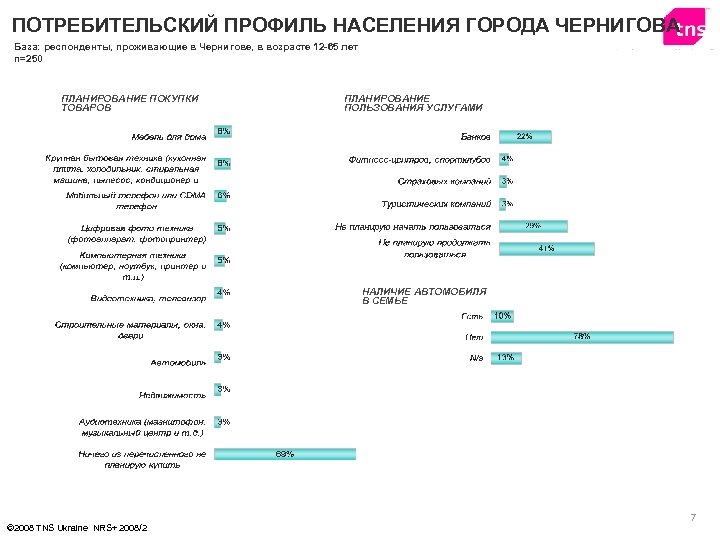 ПОТРЕБИТЕЛЬСКИЙ ПРОФИЛЬ НАСЕЛЕНИЯ ГОРОДА ЧЕРНИГОВА База: респонденты, проживающие в Чернигове, в возрасте 12 -65