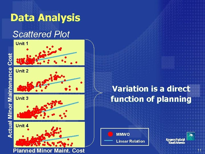 Data Analysis Scattered Plot Actual Minor Maintenance Cost Unit 1 Unit 2 Unit 3