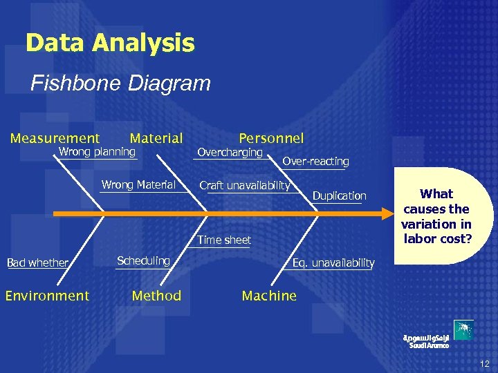 Data Analysis Fishbone Diagram Measurement Material Wrong planning Wrong Material Personnel Overcharging Over-reacting Craft