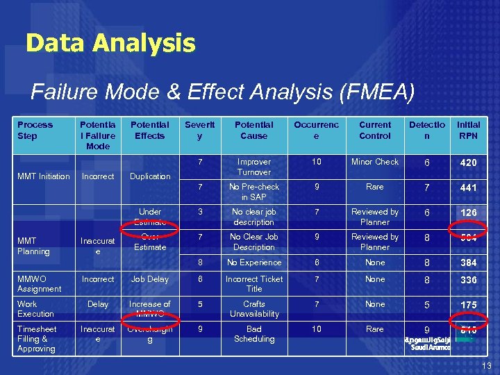 Data Analysis Failure Mode & Effect Analysis (FMEA) Process Step MMWO Assignment Current Control